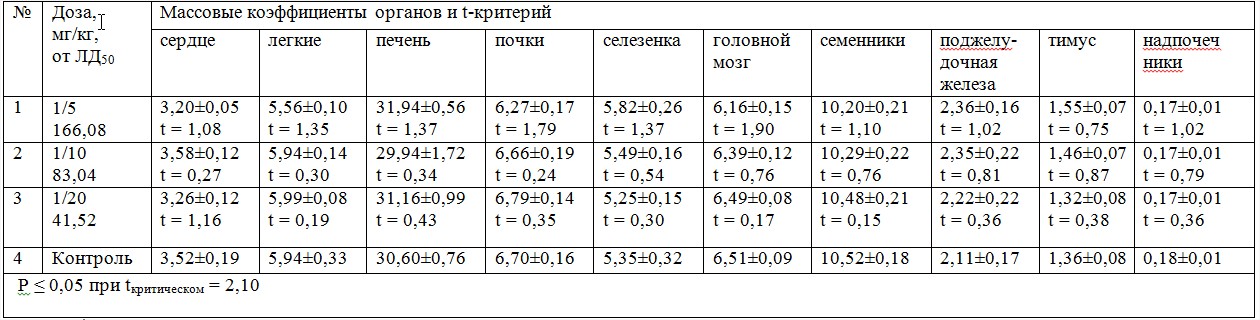 Значения массовых коэффициентов органов у крыс при пероральном введении в течение 7 суток митранокса в трех дозах (n = 10)